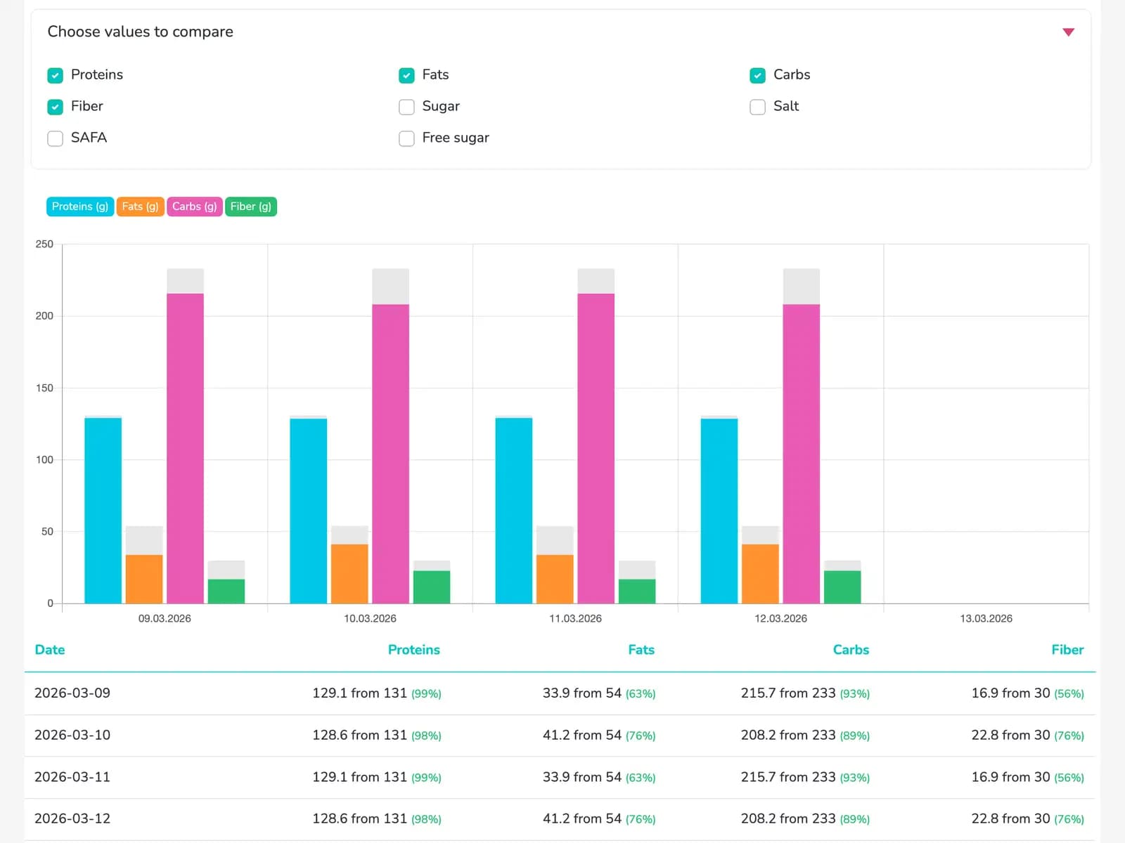 Track what most apps ignore and see the bigger picture. Not just today’s calories.
